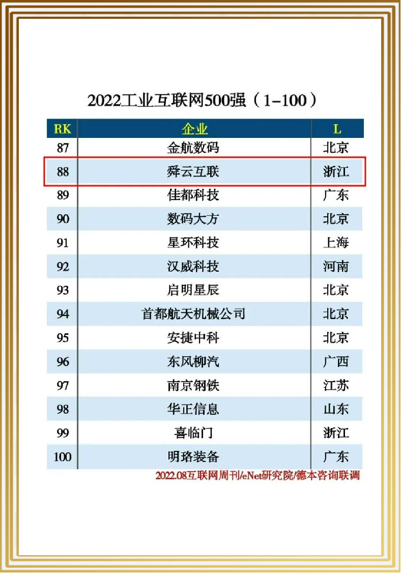 工业互联网500强(TOP88)